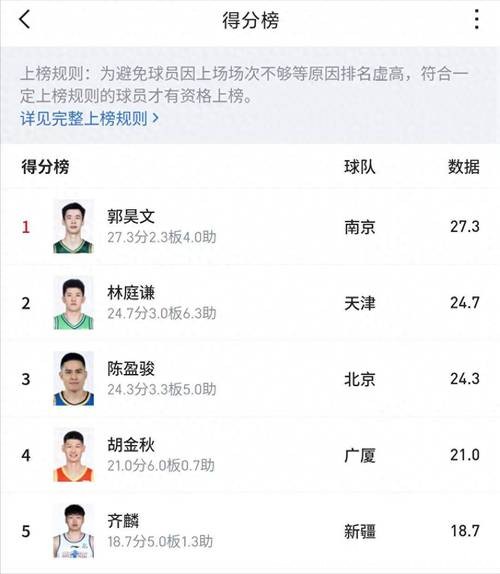 大合同稳了!五将赛季后拿顶薪,他场均21.7分却最被低估? 大合同稳了!五将赛季后拿顶薪,他场均21.7分却最被低估?